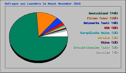 Anfragen aus Laendern im Monat November 2018