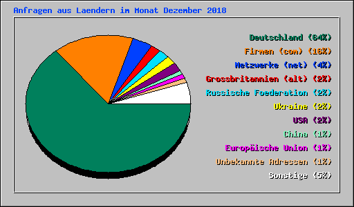 Anfragen aus Laendern im Monat Dezember 2018