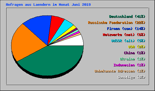 Anfragen aus Laendern im Monat Juni 2019