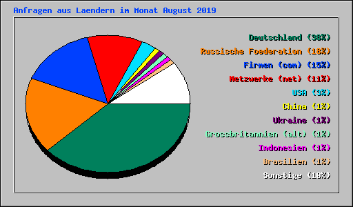 Anfragen aus Laendern im Monat August 2019