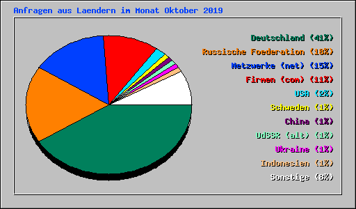 Anfragen aus Laendern im Monat Oktober 2019