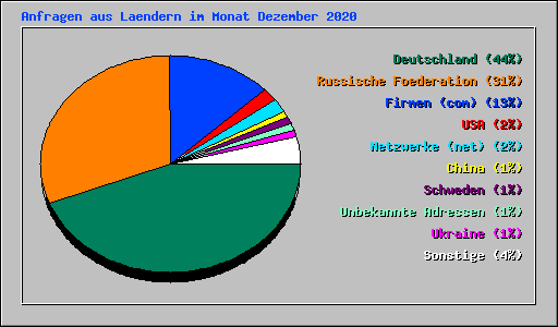 Anfragen aus Laendern im Monat Dezember 2020