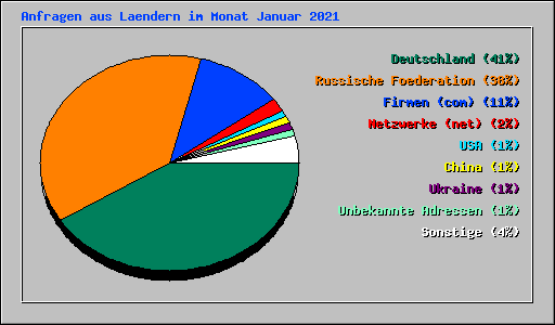 Anfragen aus Laendern im Monat Januar 2021