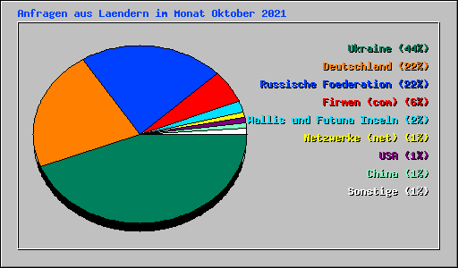 Anfragen aus Laendern im Monat Oktober 2021