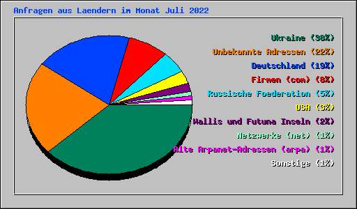 Anfragen aus Laendern im Monat Juli 2022