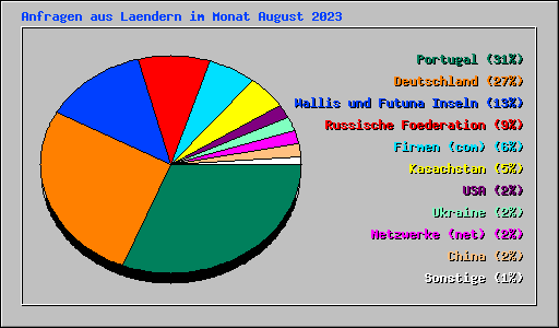 Anfragen aus Laendern im Monat August 2023