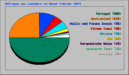 Anfragen aus Laendern im Monat Februar 2024