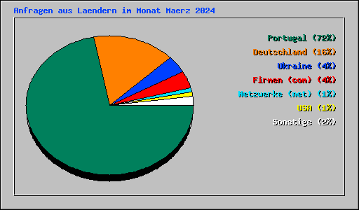 Anfragen aus Laendern im Monat Maerz 2024