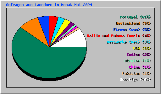 Anfragen aus Laendern im Monat Mai 2024