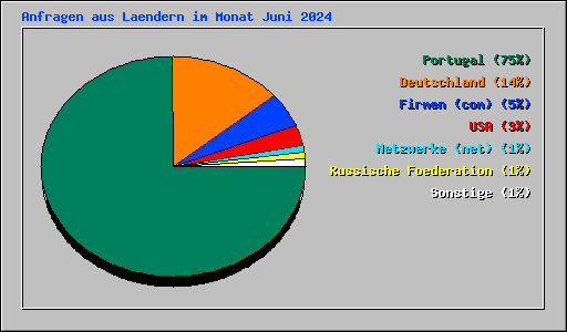 Anfragen aus Laendern im Monat Juni 2024