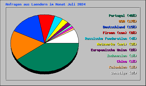 Anfragen aus Laendern im Monat Juli 2024