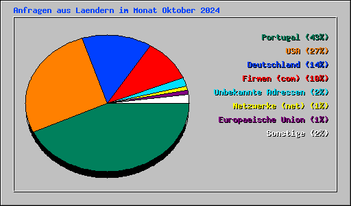 Anfragen aus Laendern im Monat Oktober 2024