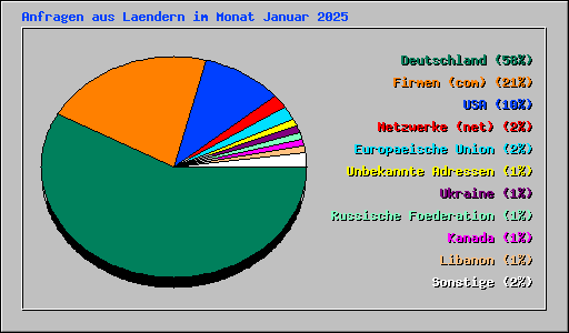 Anfragen aus Laendern im Monat Januar 2025