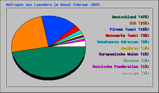 Anfragen aus Laendern im Monat Februar 2025