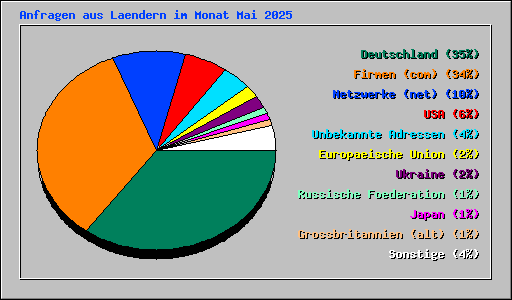 Anfragen aus Laendern im Monat Mai 2025