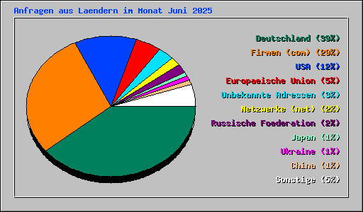 Anfragen aus Laendern im Monat Juni 2025