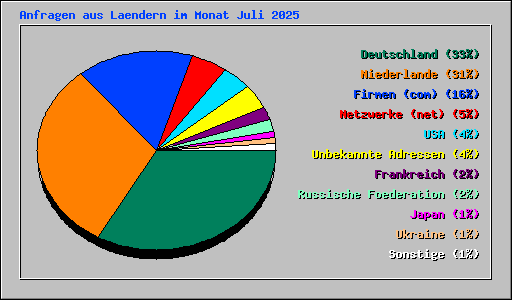 Anfragen aus Laendern im Monat Juli 2025
