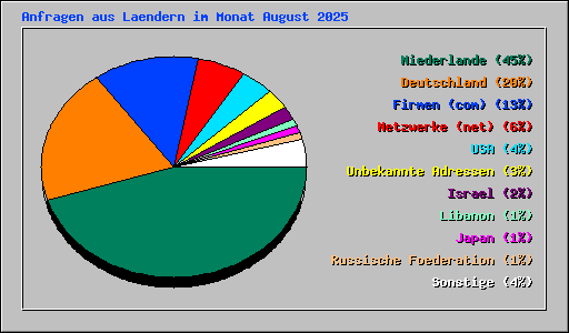 Anfragen aus Laendern im Monat August 2025