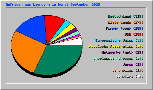 Anfragen aus Laendern im Monat September 2025