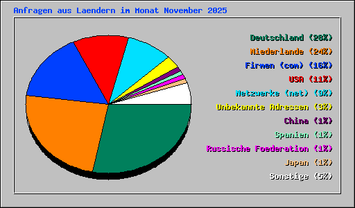 Anfragen aus Laendern im Monat November 2025