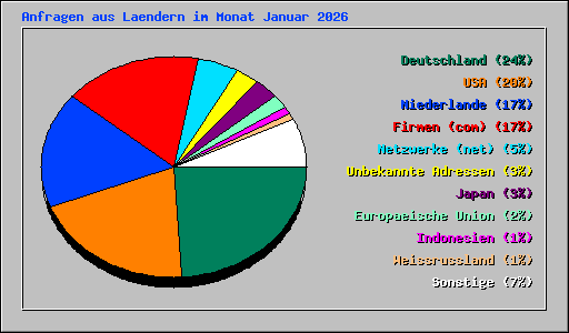 Anfragen aus Laendern im Monat Januar 2026