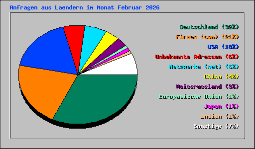 Anfragen aus Laendern im Monat Februar 2026