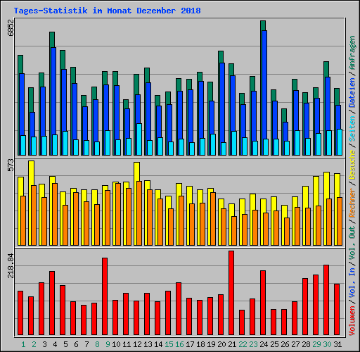 Tages-Statistik im Monat Dezember 2018