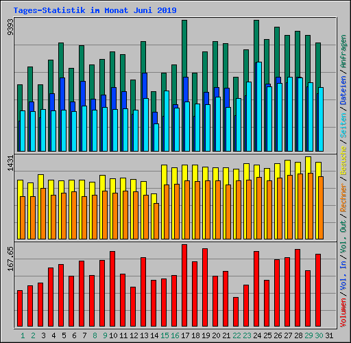 Tages-Statistik im Monat Juni 2019