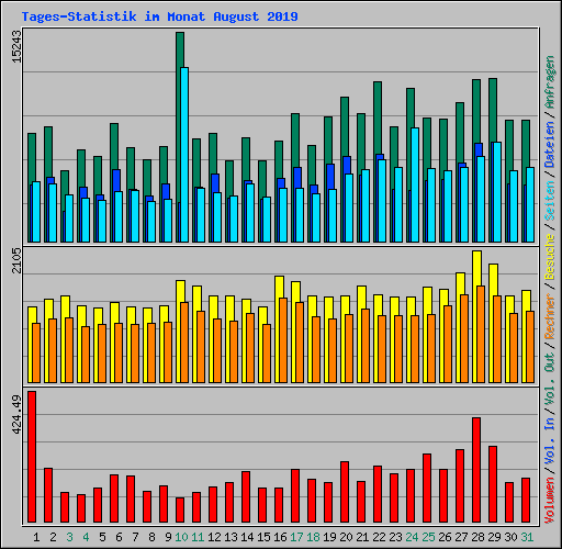 Tages-Statistik im Monat August 2019