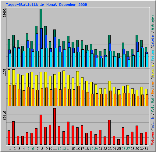 Tages-Statistik im Monat Dezember 2020