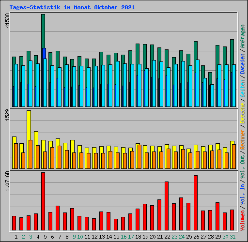 Tages-Statistik im Monat Oktober 2021