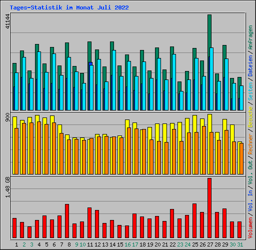 Tages-Statistik im Monat Juli 2022