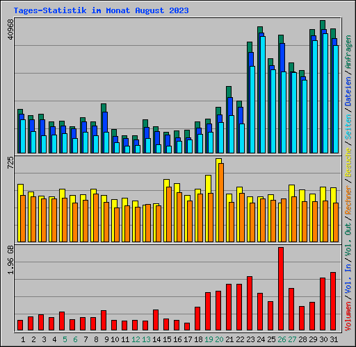 Tages-Statistik im Monat August 2023