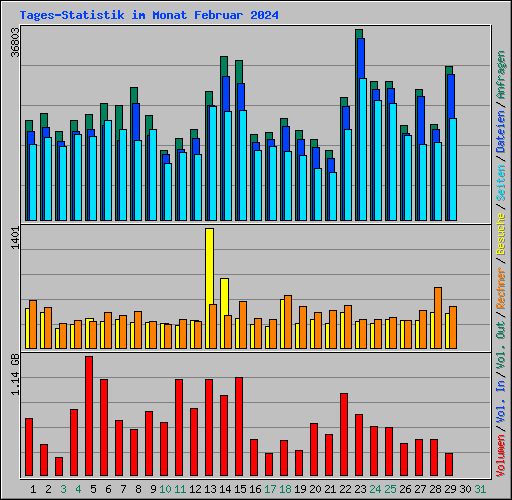 Tages-Statistik im Monat Februar 2024