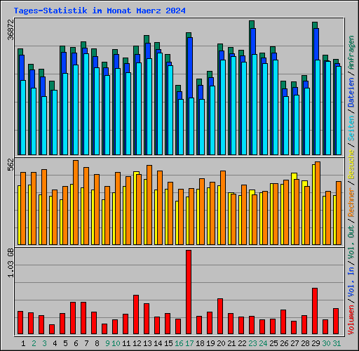 Tages-Statistik im Monat Maerz 2024