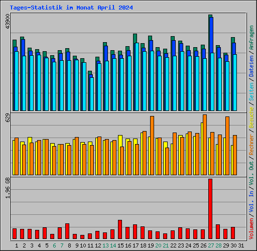 Tages-Statistik im Monat April 2024