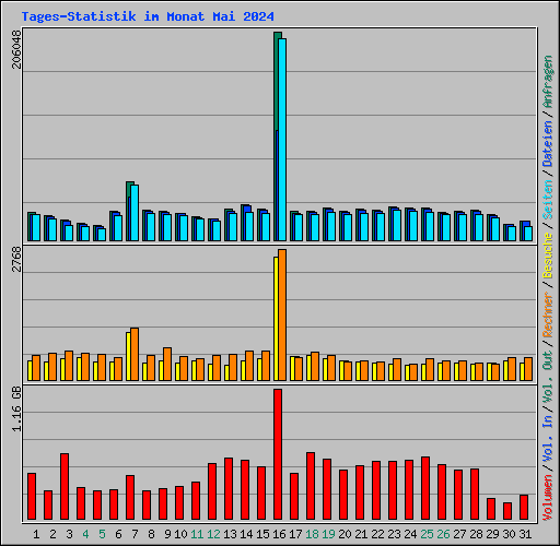 Tages-Statistik im Monat Mai 2024