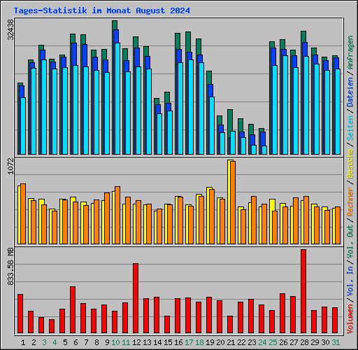 Tages-Statistik im Monat August 2024