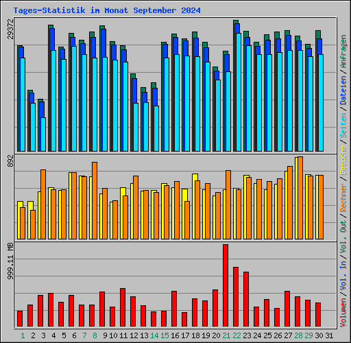 Tages-Statistik im Monat September 2024