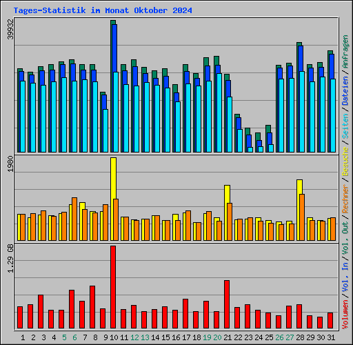 Tages-Statistik im Monat Oktober 2024