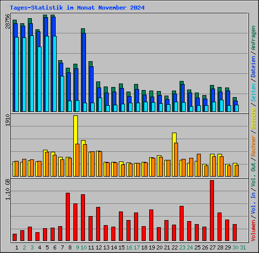 Tages-Statistik im Monat November 2024