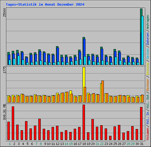 Tages-Statistik im Monat Dezember 2024