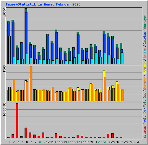 Tages-Statistik im Monat Februar 2025