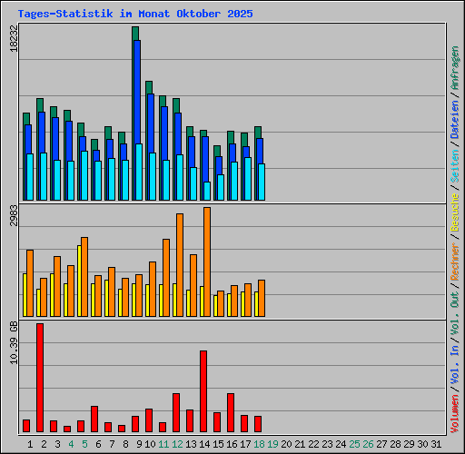 Tages-Statistik im Monat Oktober 2025