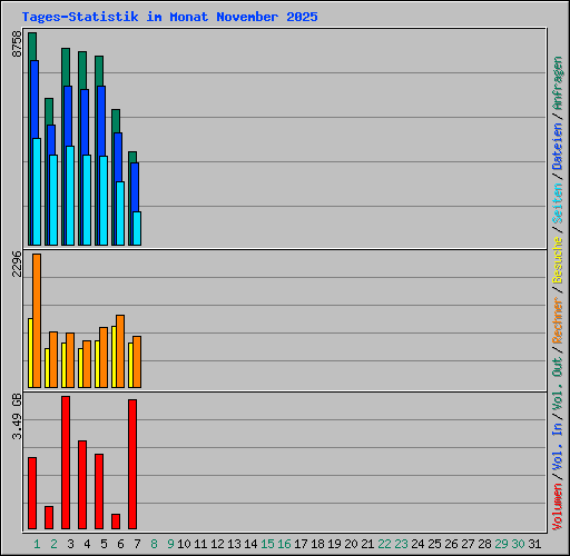 Tages-Statistik im Monat November 2025