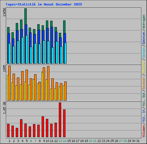 Tages-Statistik im Monat Dezember 2025