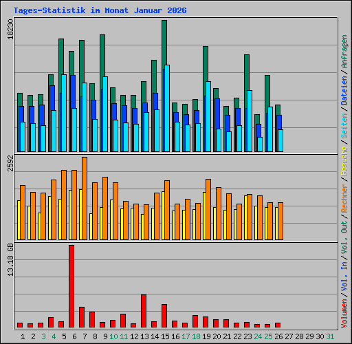 Tages-Statistik im Monat Januar 2026