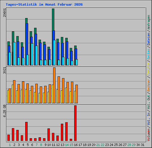 Tages-Statistik im Monat Februar 2026