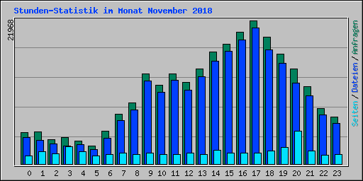 Stunden-Statistik im Monat November 2018