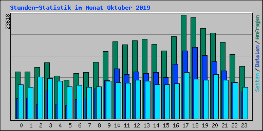 Stunden-Statistik im Monat Oktober 2019